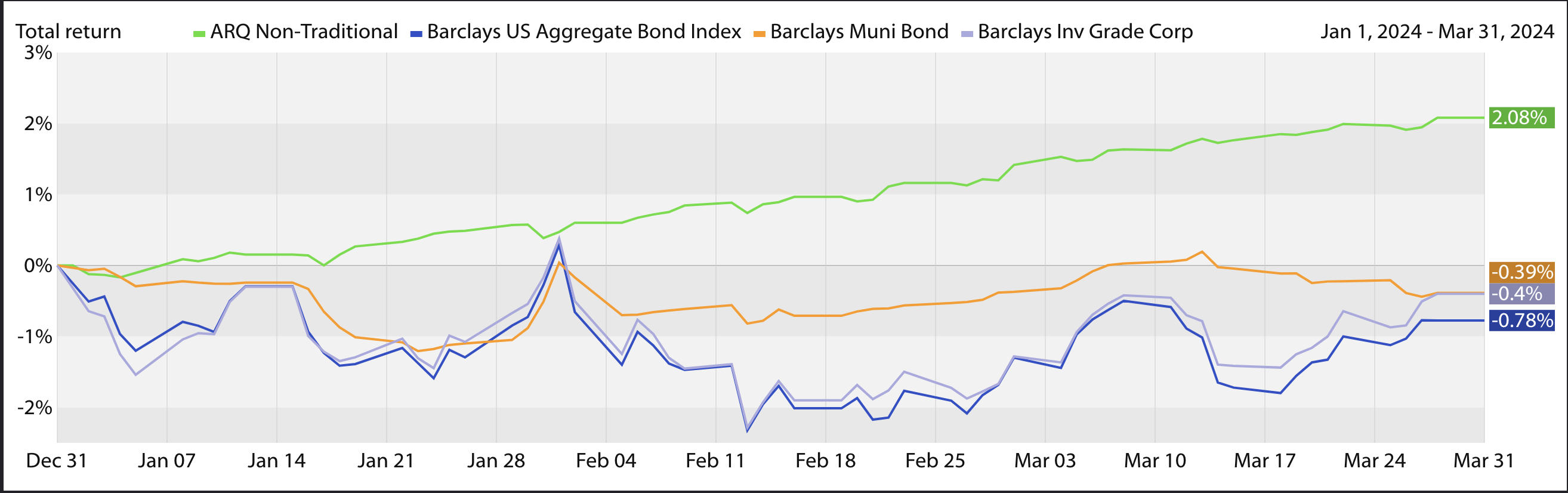 Bond Market Q1 2024 returns