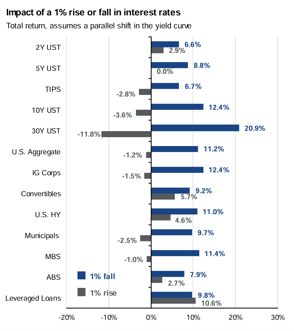 Impact of a 1% rise or fall in interest rates chart