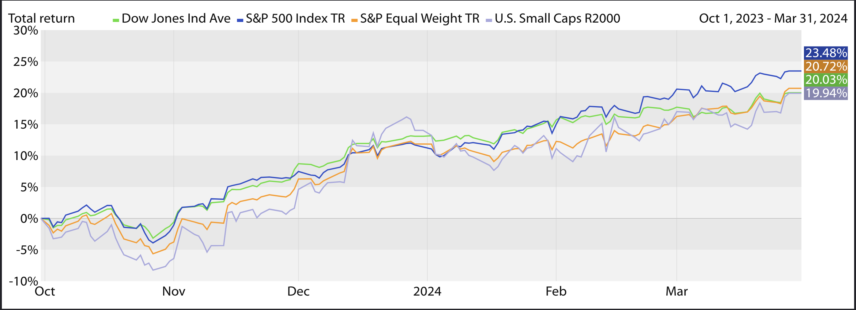 First 3 months 2024 Equities Market returns