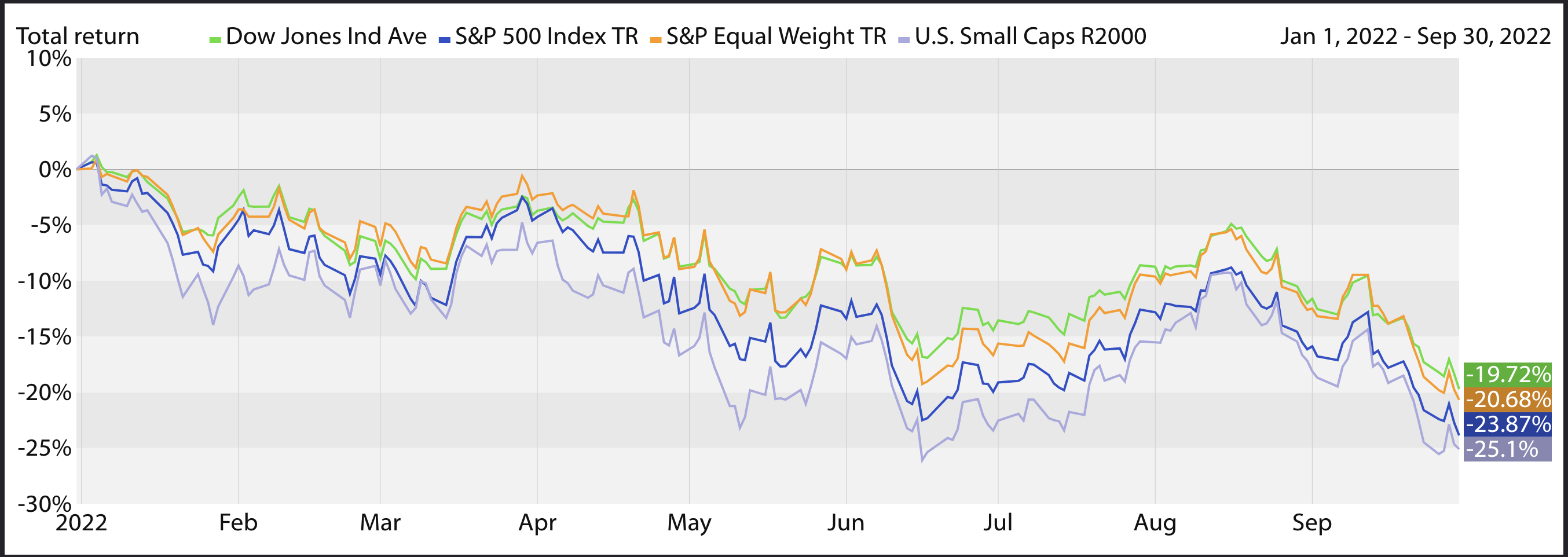 2022-2023 Stock market bear market