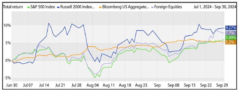 Q3 2024 total returns graphic of capital markets