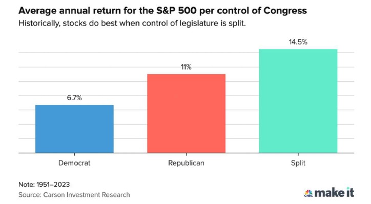 Average Annual return for S&P 500 per control of Congress graphic