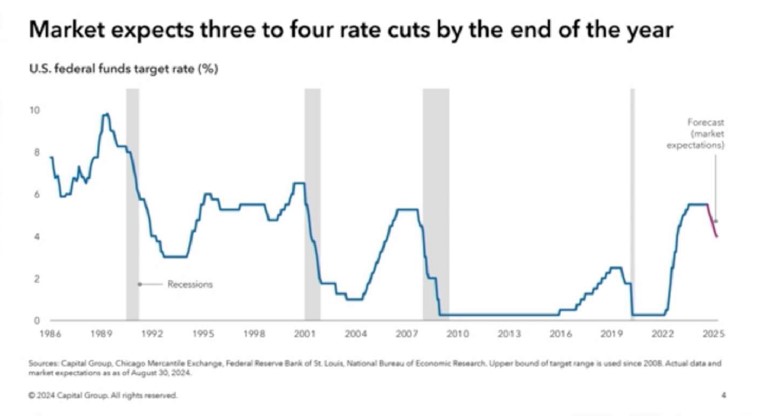 Graphic depicting Market expects 3 to 4 rate cuts by end of 2025
