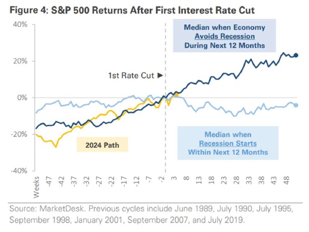 S&P 500 Returns after 1st interest rate cut graphic