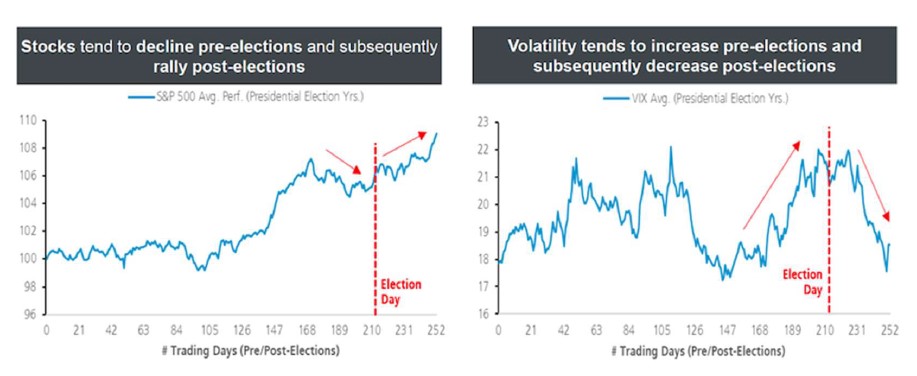Graphic showing S&P 500 average and the VIX pre and post elections.