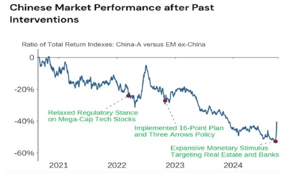 Chinese market performance after past interventions graphic