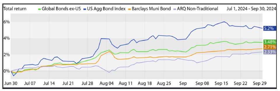 Q3 2024 Total Return graphic of various Bond Market Indices