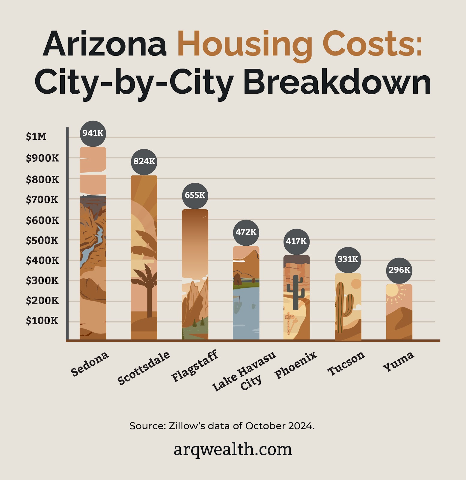 Breakdown of Arizona housing costs by city