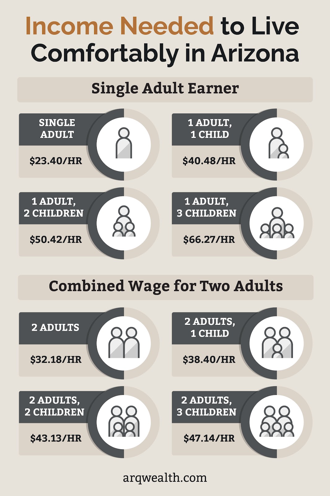 Infographic showing the income needed to live comfortably in Arizona