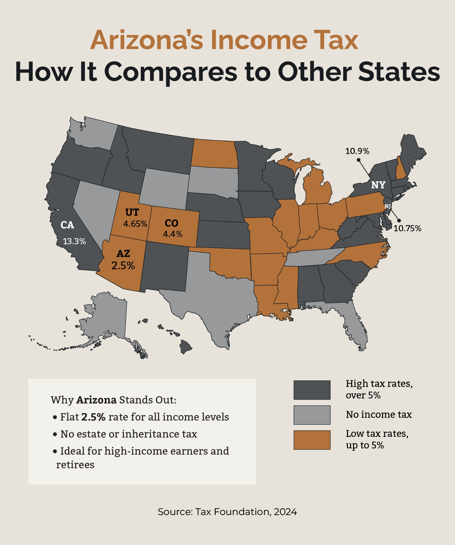 Arizona Income Tax - how it compares to other states