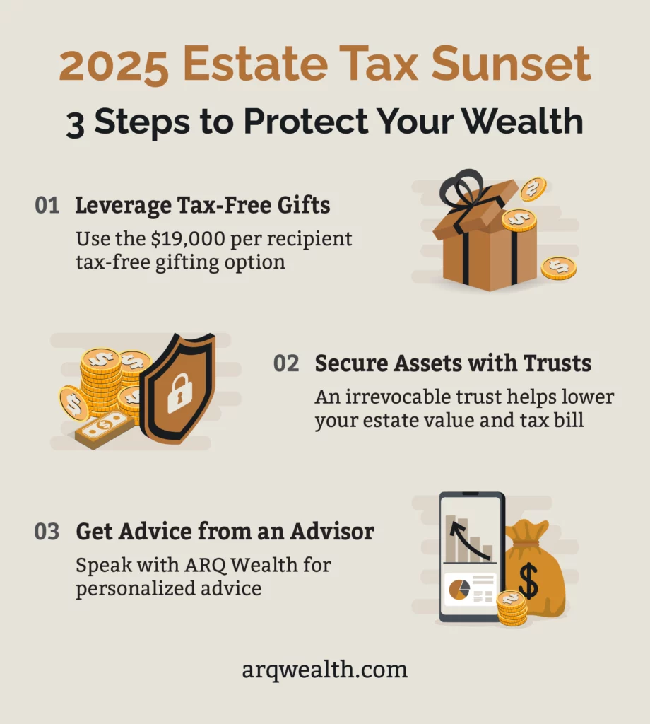 An infographic breaking down the steps of the 2025 estate tax sunset. 
