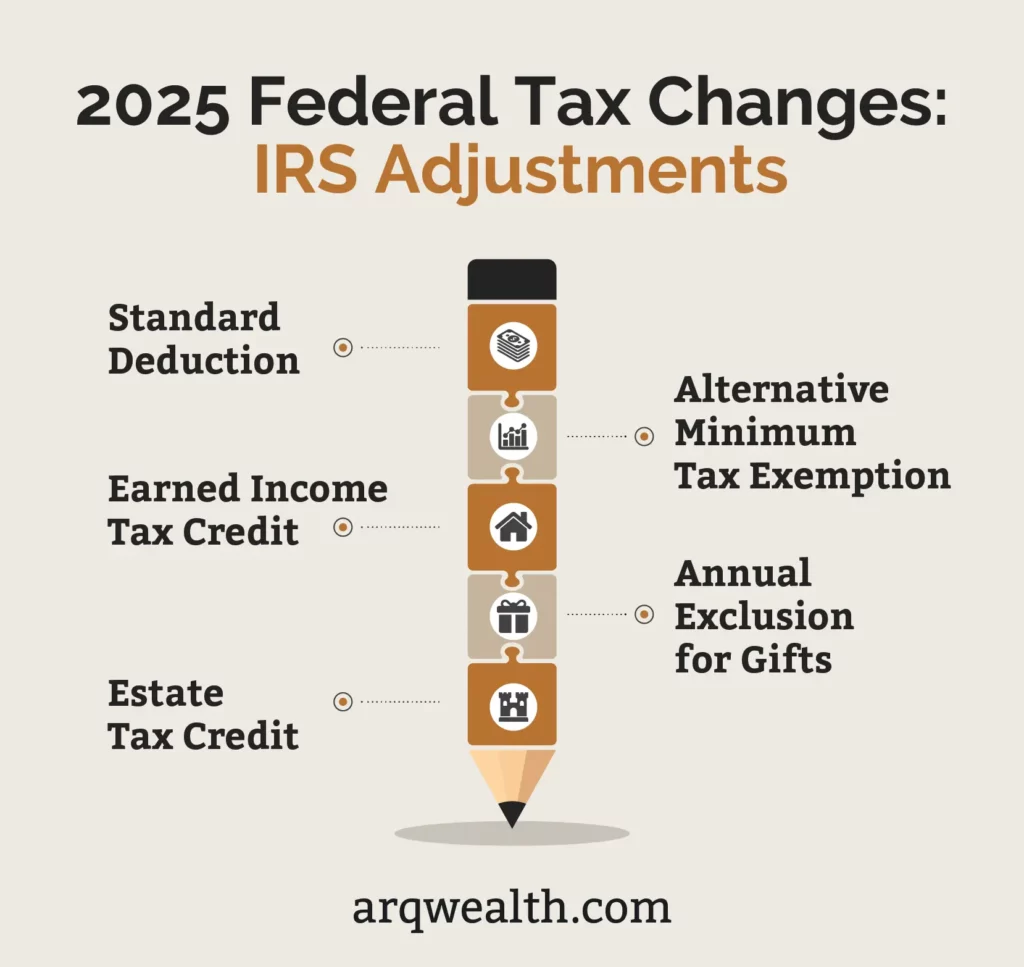 An infographic listing the 2025 Federal tax changes by the IRS.