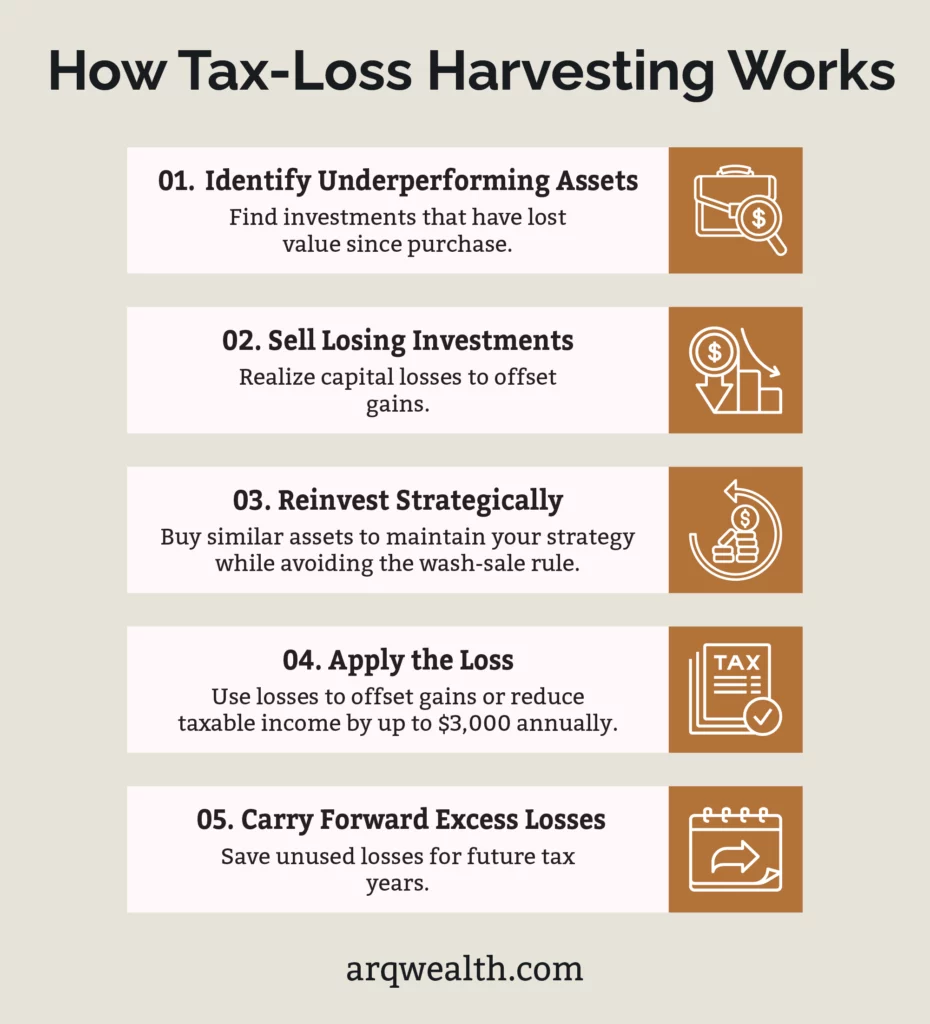 An infographic describing how tax loss harvesting works.