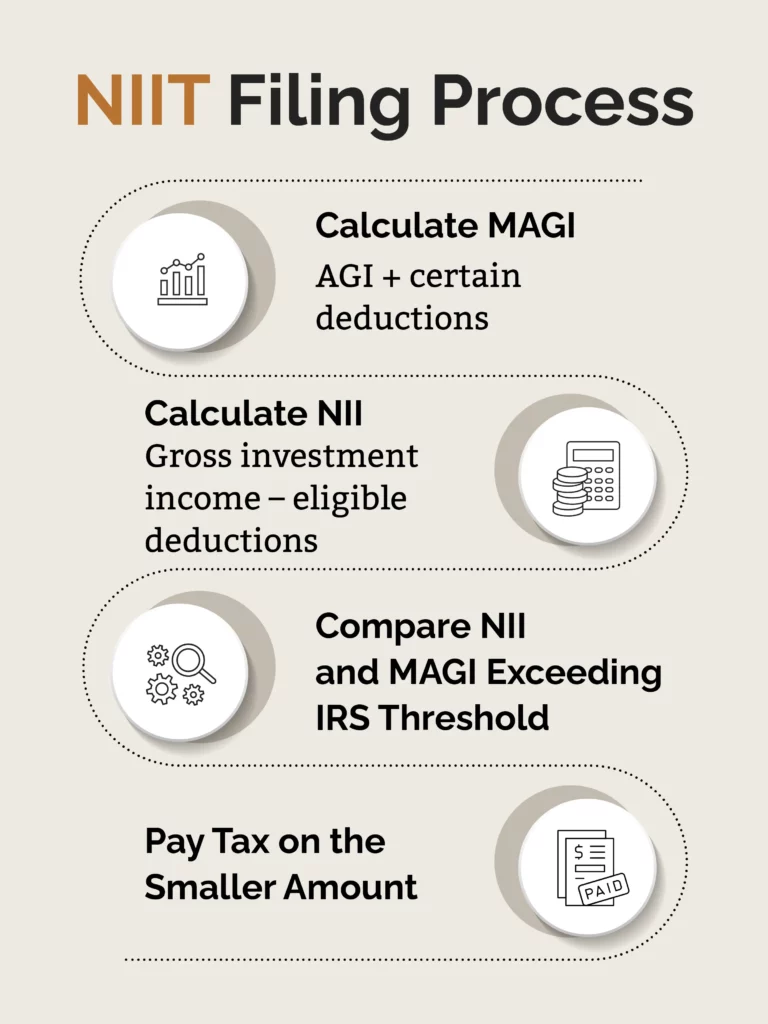 An infographic describing the NIIT filing process.