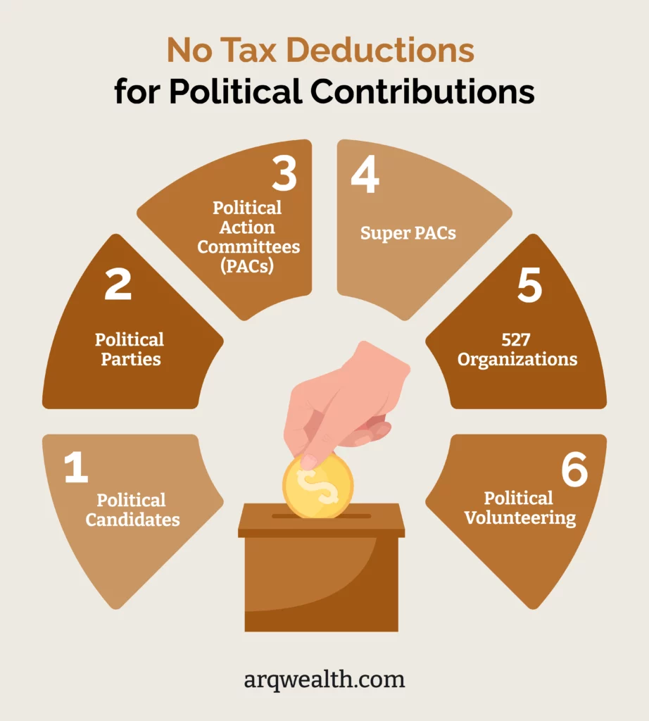 A custom graphic describing why not tax deductions are accepted for political contributions. 
