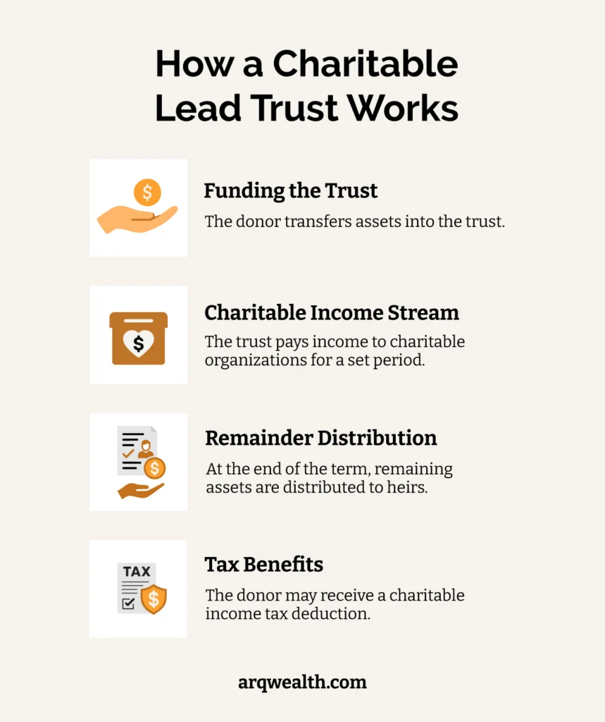 A custom graphic defining how a charitable lead trust works.