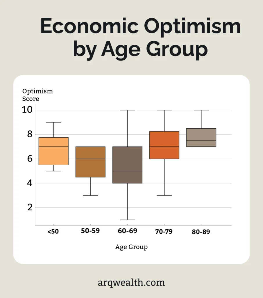 An infographic listing survey responses about economic optimism by age. 