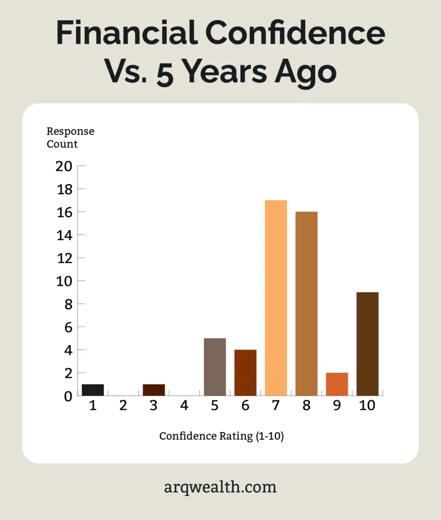An infographic listing survey responses to financial confidence today vs. 5 years ago.