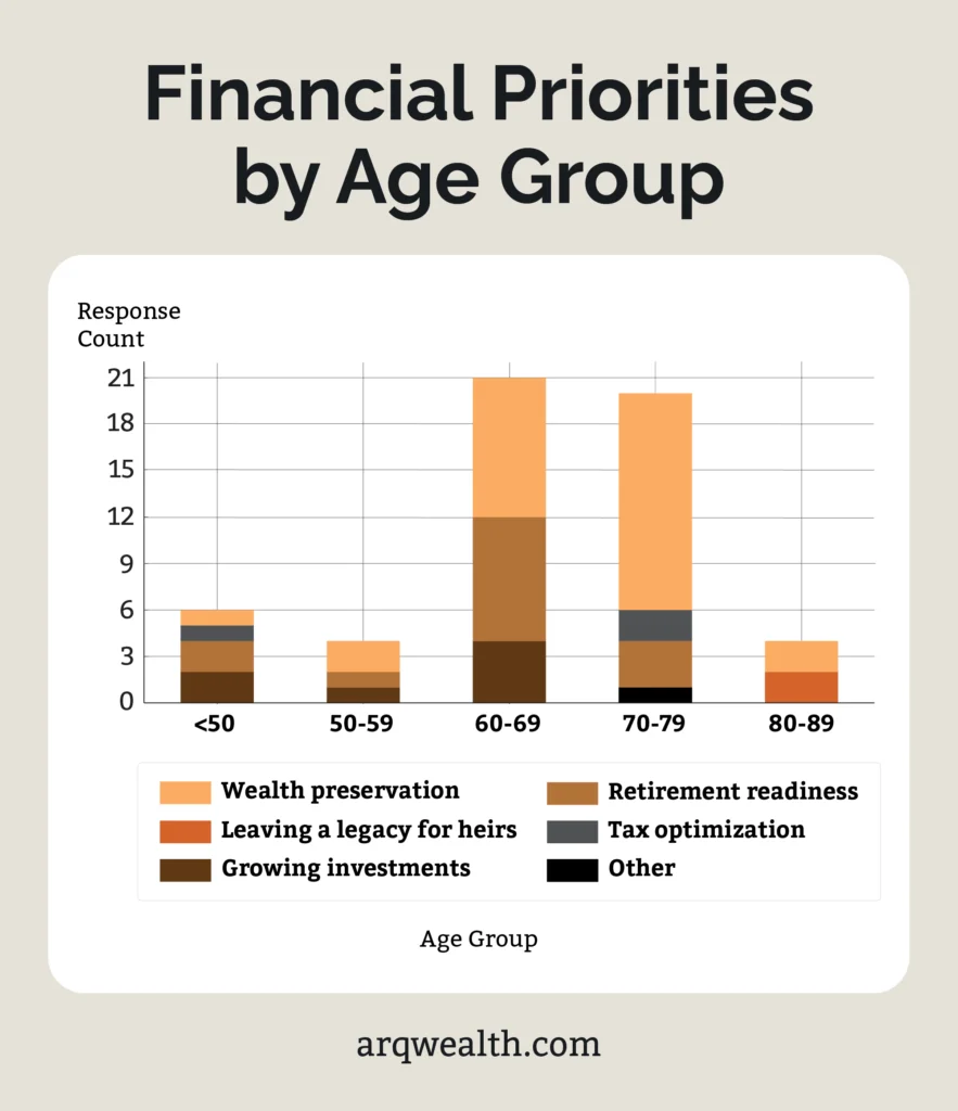 An infographic listing survey responses to financial priorities by age groups.