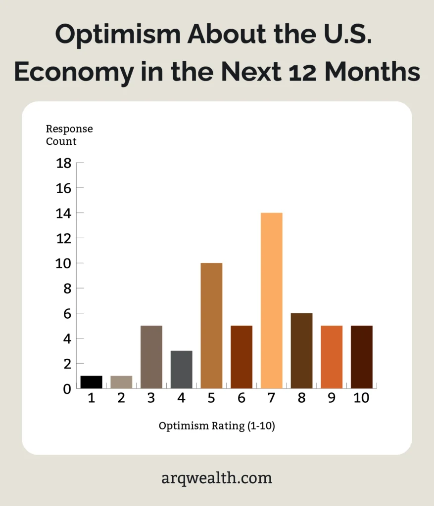 An infographic listing survey responses to being questioned on optimism about the U.S. economy over the next 12 months. 