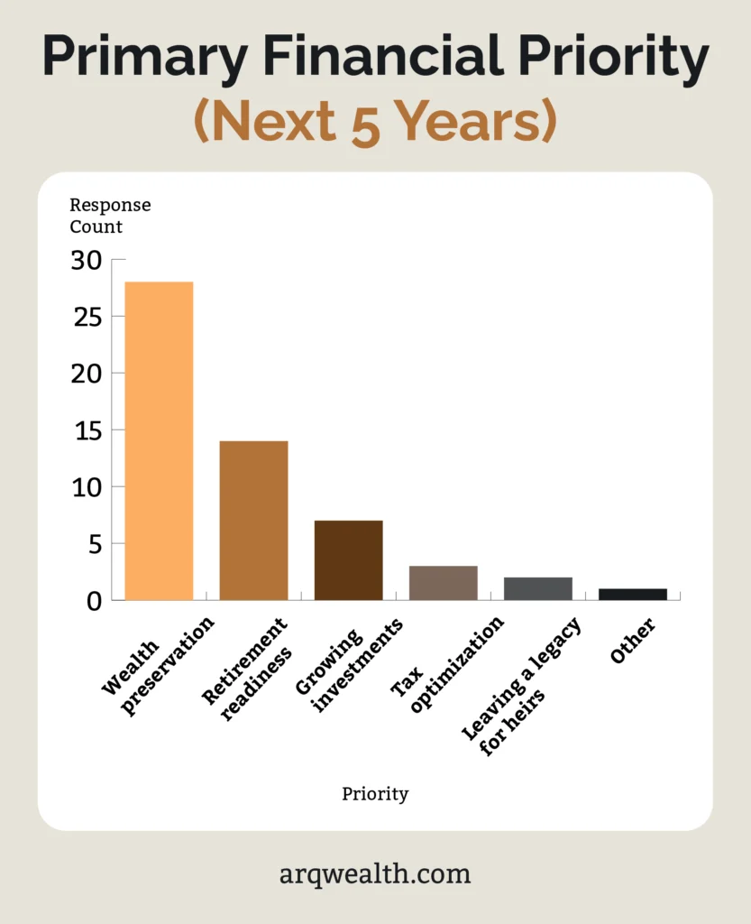 An infographic listing survey responses to primary financial priorities for the next 5 years.
