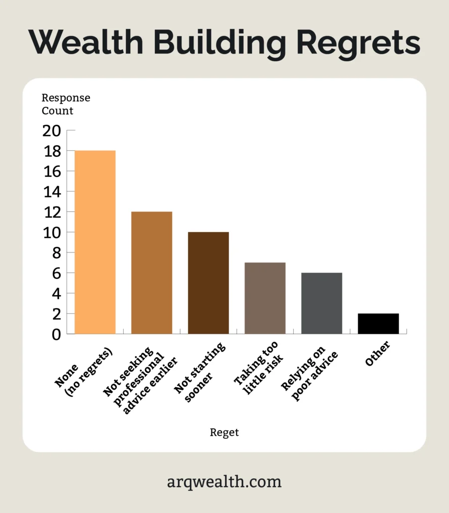 An infographic listing survey responses about wealth building regrets.
