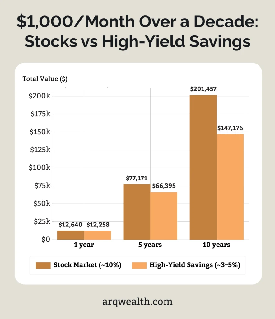10 Year Wealth Growth from 1,000 Month