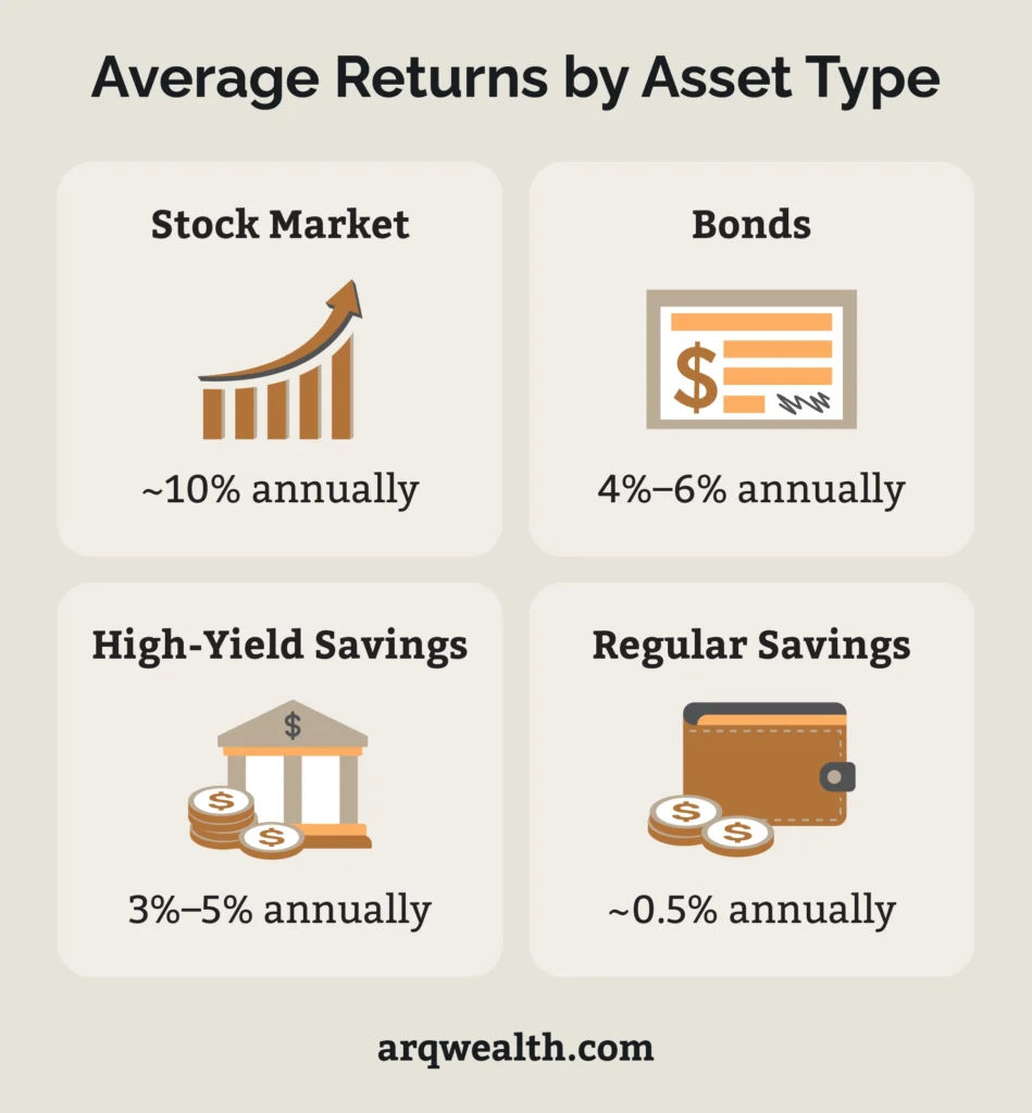 Average Returns by Asset Type
