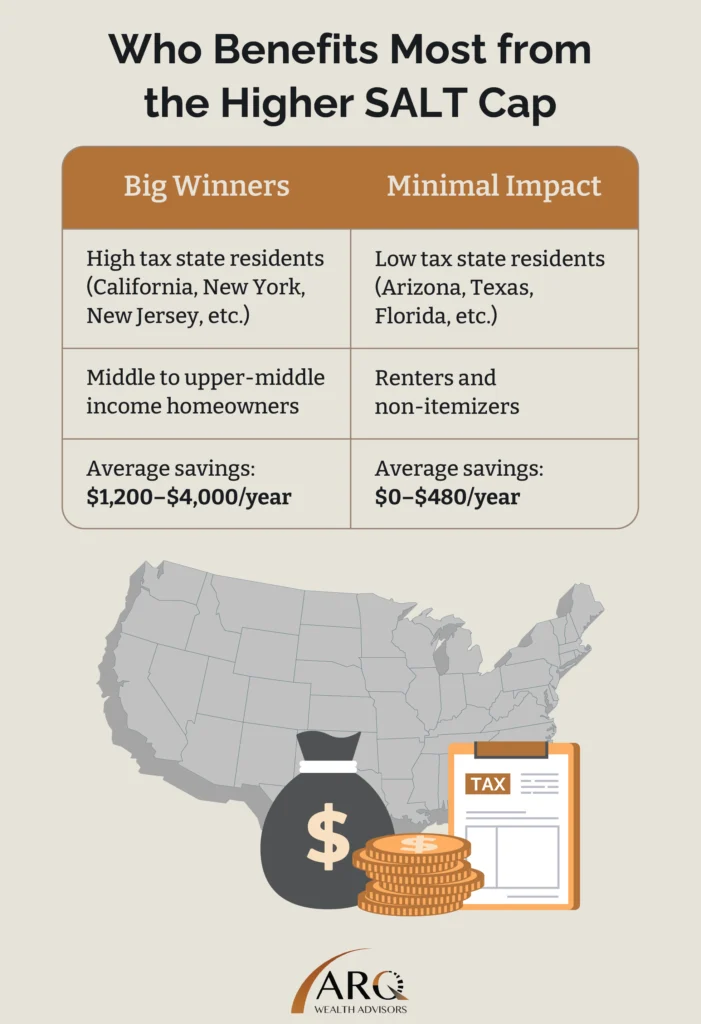 Who Benefits Most from the Higher SALT Cap