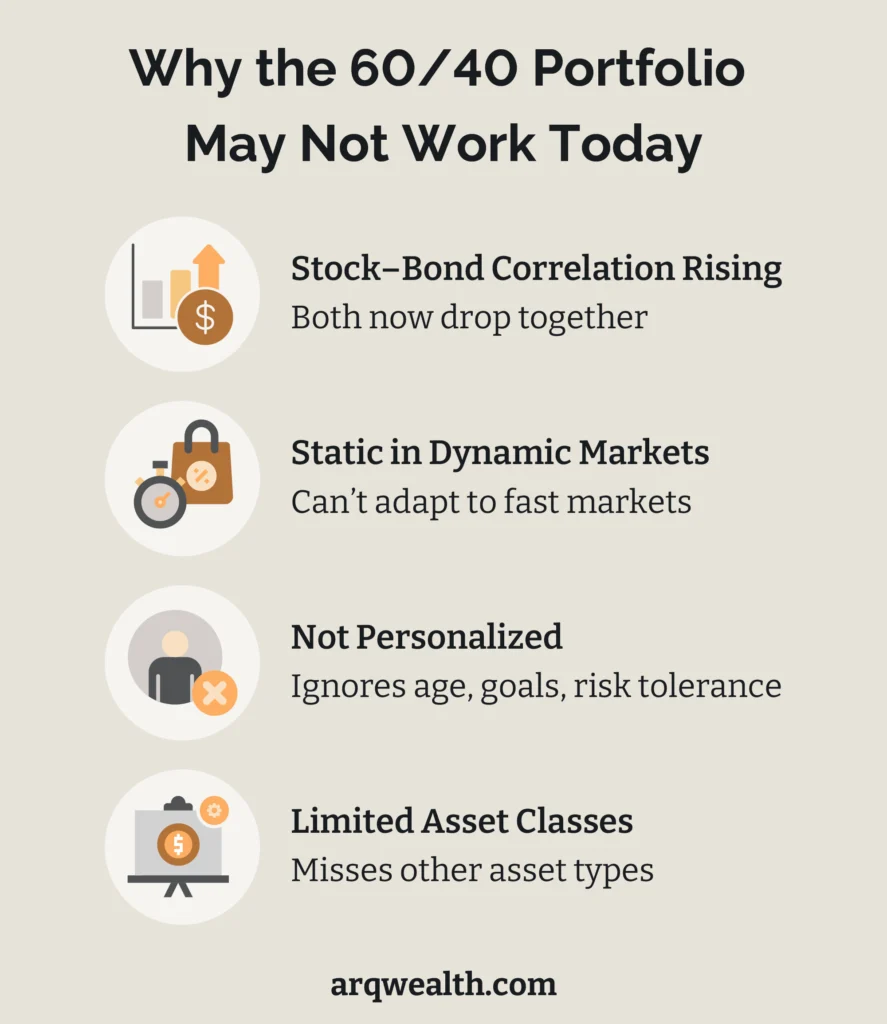 Why the 6040 Portfolio May Not Work Today