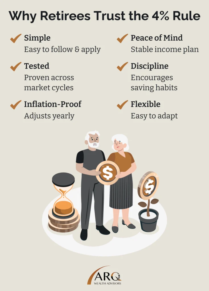 Why Retirees Trust the 4% Rule